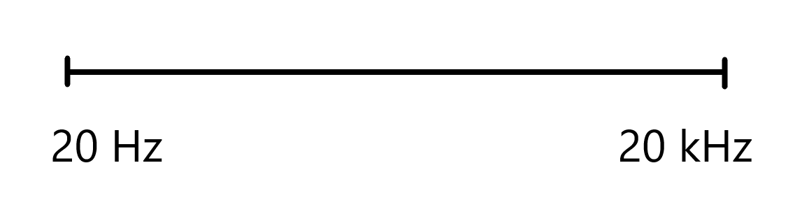 Visualization of Frequencies on a Line